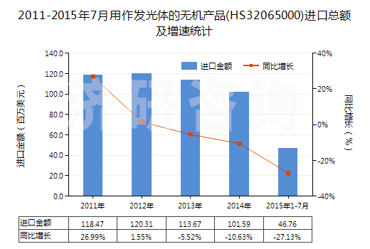 2011-2015年7月用作發(fā)光體的無機(jī)產(chǎn)品(HS32065000)進(jìn)口總額及增速統(tǒng)計 2011-2015年7月用作發(fā)光體的無機(jī)產(chǎn)品(HS32065000)進(jìn)口總額及增速統(tǒng)計